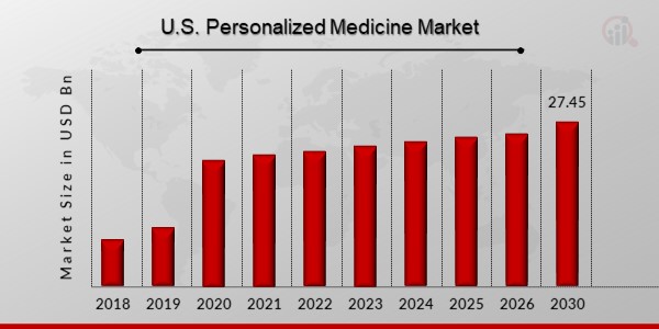 U.S. Personalized Medicine Market