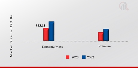 U.S All year Gifting Market, by Pricing, 2023 & 2032