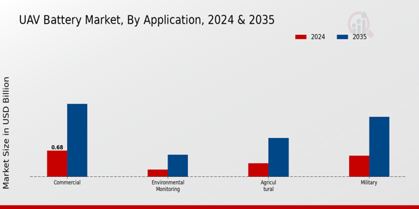 UAV Battery Market Application Insights