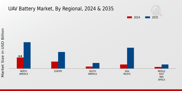 UAV Battery Market Regional Insights
