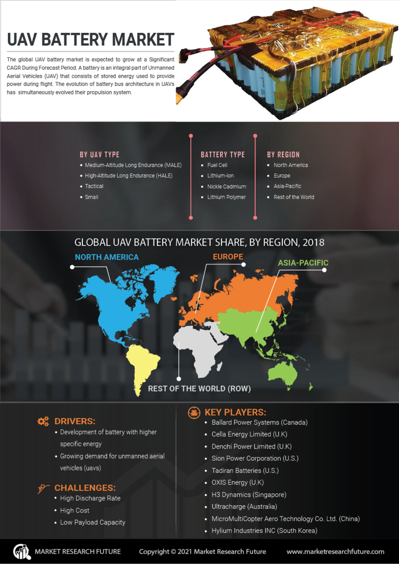 UAV Battery Market
