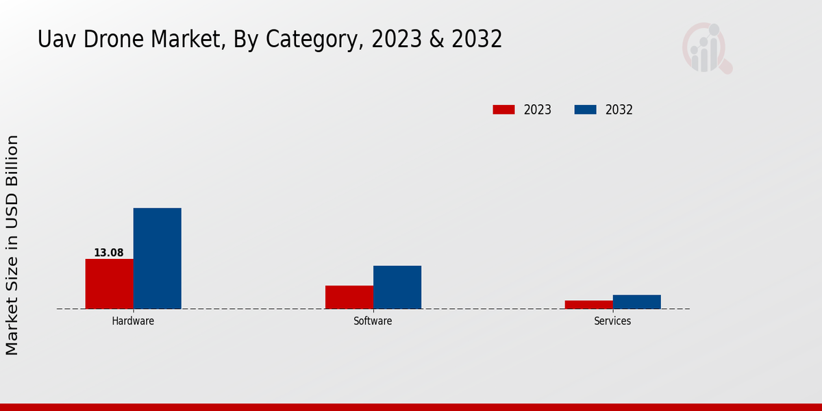 UAV Drone Market Insights