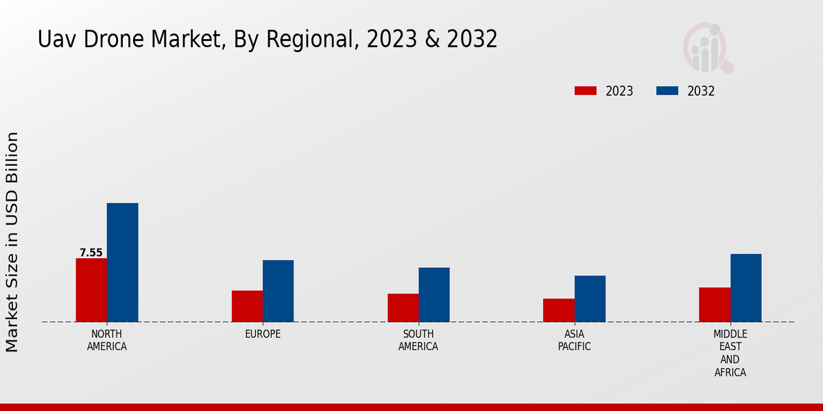 UAV Drone Market Regional Insights