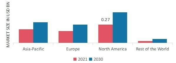 UAV FLIGHT TRAINING AND SIMULATION MARKET SHARE BY REGION 2022