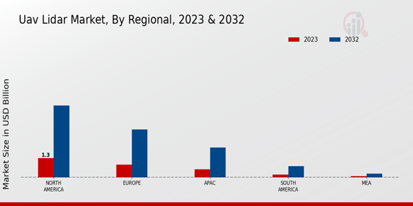  UAV LiDAR Market Regional