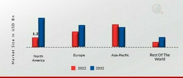 UAV PAYLOAD AND SUBSYSTEMS MARKET SHARE BY REGION 2022 (%)