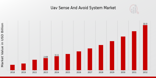 Global UAV Sense and Avoid System Market Overview