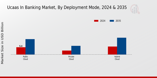 UCaaS in Banking Market Segment