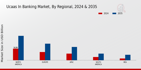 UCaaS in Banking Market Region