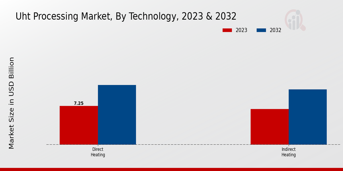 UHT Processing Market By type