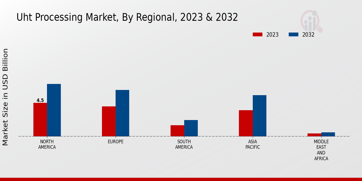 UHT Processing Market Regional Insights