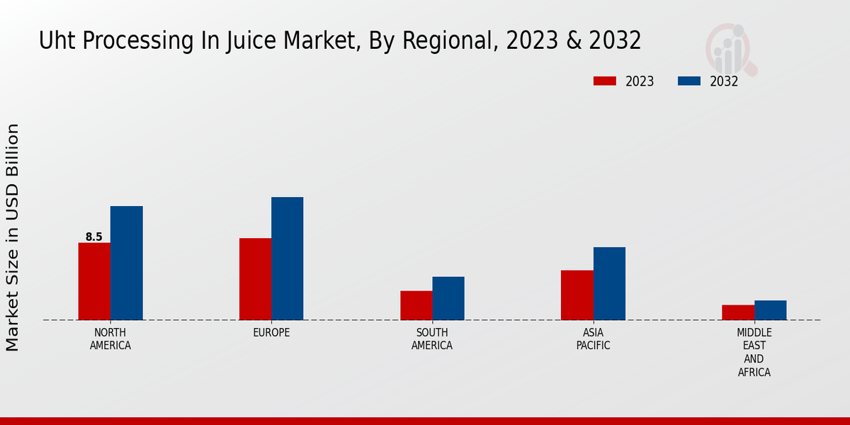 UHT Processing in Juice Market Regional Insights