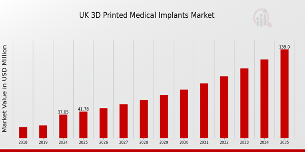 UK 3D Printed Medical Implants Market size