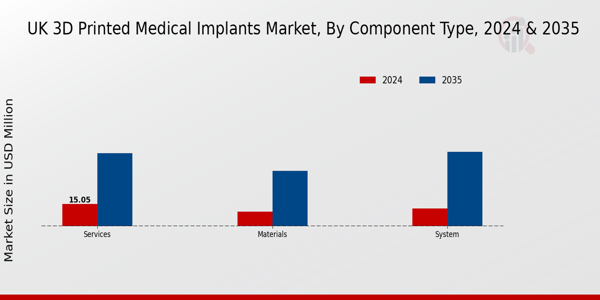 UK 3D Printed Medical Implants Market Segment