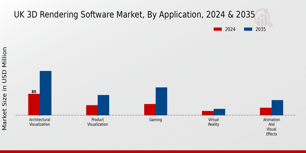 UK 3D Rendering Software Market Segment