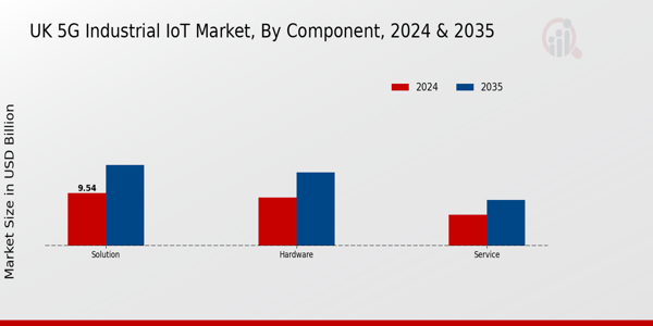 UK 5G Industrial IoT Market Segment