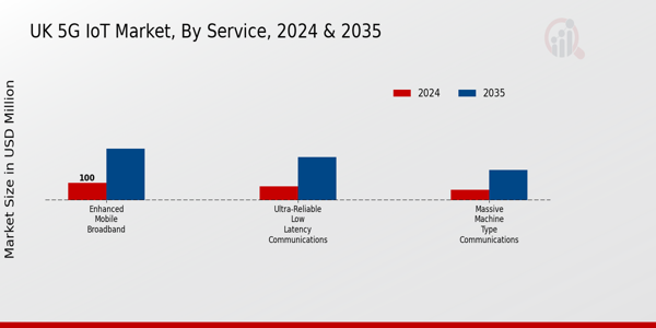 UK 5G IoT Market Segment