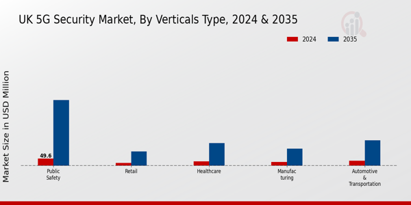 UK 5G Security Market Segment