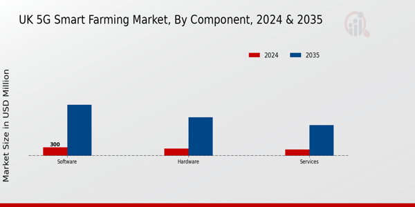 UK 5G Smart Farming Market Segment