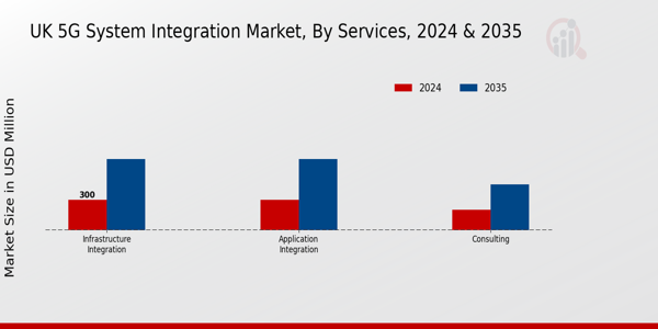 UK 5G System Integration Market Segment