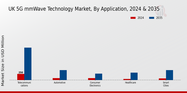 UK 5G mm Wave Technology Market Segment