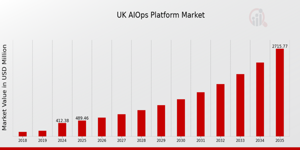 UK AIOPs Platform Market size