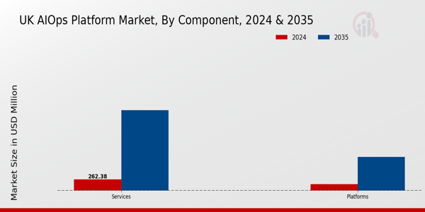 UK AIOPs Platform Market Segment