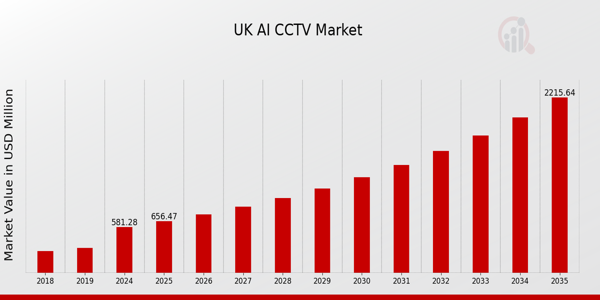 UK AI CCTV Market size