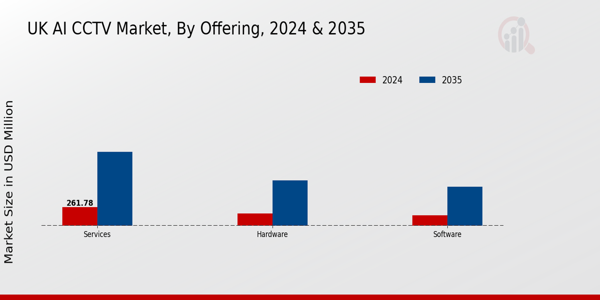 UK AI CCTV Market Segment