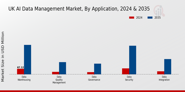 UK AI Data Management Market Segment