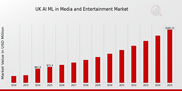 UK AI ML in Media and Entertainment Market size