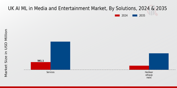UK AI ML in Media and Entertainment Market Segment
