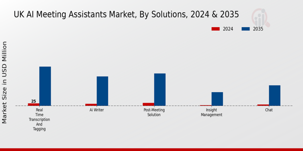 UK AI Meeting Assistants Market Segment