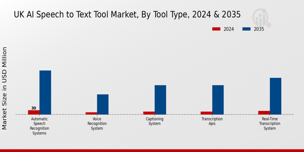 UK AI Speech to Text Tool Market Segment