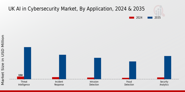 UK AI in Cybersecurity Market Segment