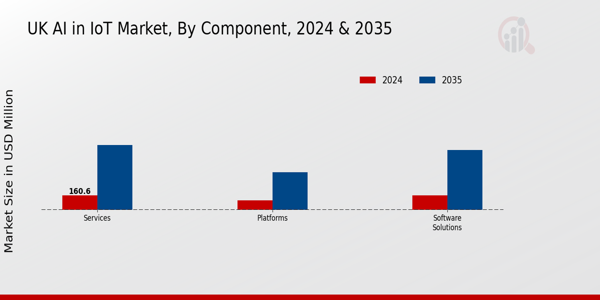 UK Ai In Iot Market Segment