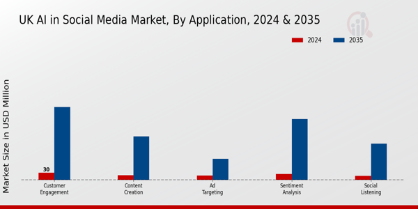 AI in Social Media Market Application Insights