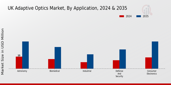 UK Adaptive Optics Market Segment