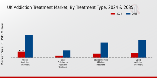 UK Addiction Treatment Market Segment