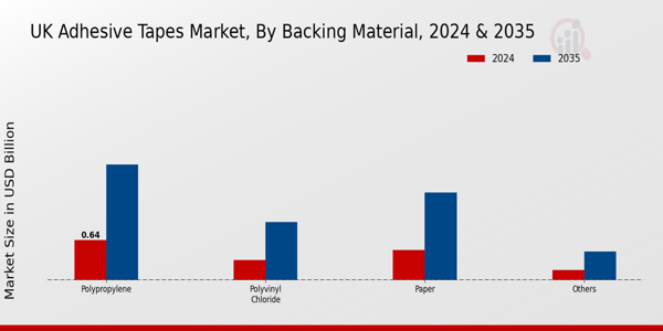 UK Adhesive Tapes Market Segment