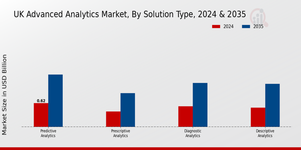 UK Advanced Analytics Market Segment