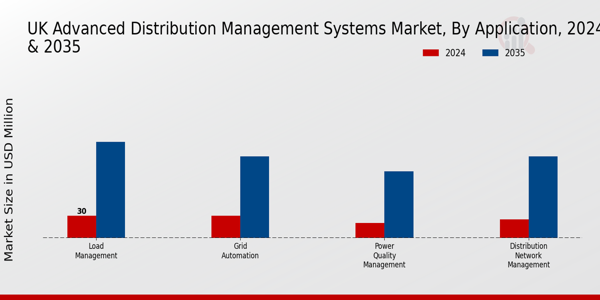 UK Advanced Distribution Management Systems Market Segment