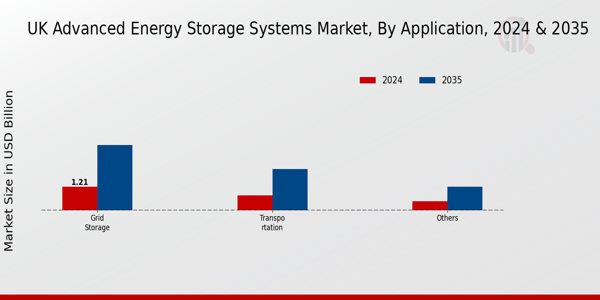 Advanced Energy Storage Systems Market Application Insights