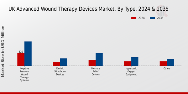 UK Advanced Wound Therapy Devices Market Segment