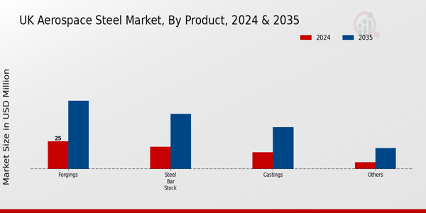 UK Aerospace Steel Market Segment