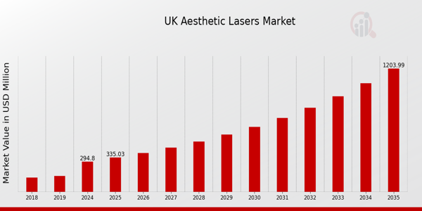 UK Aesthetic Lasers Market size
