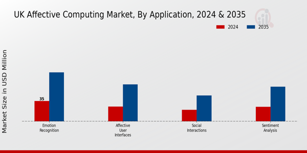UK Affective Computing Market Segment