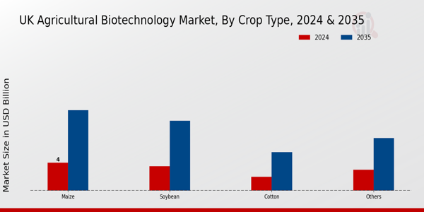 UK Agricultural Biotechnology Market Segment