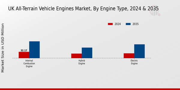 UK All Terrain Vehicle Engines Market Segment