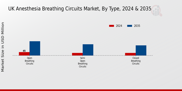 UK Anesthesia Breathing Circuits Market Segment